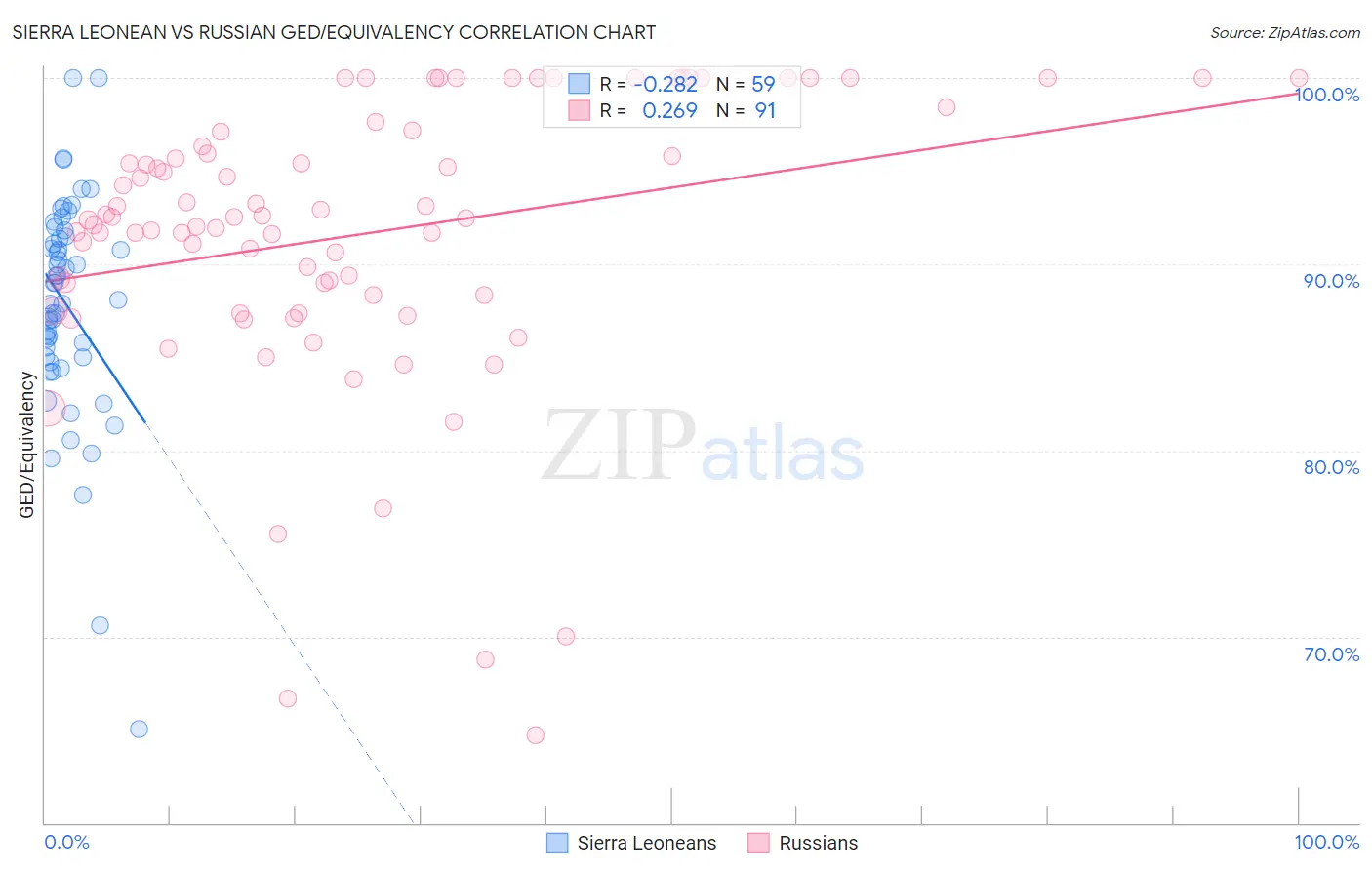 Sierra Leonean vs Russian GED/Equivalency