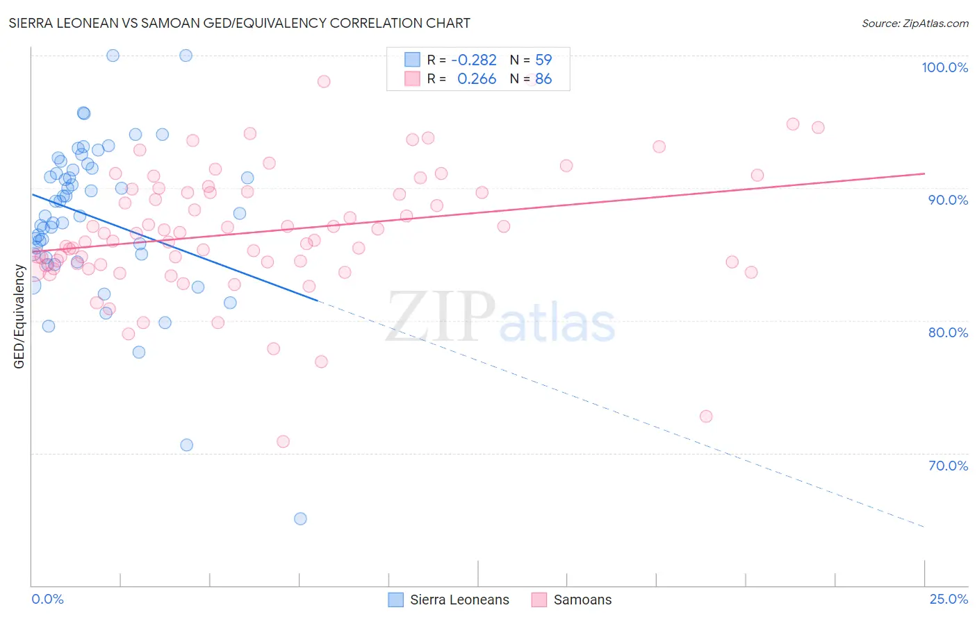 Sierra Leonean vs Samoan GED/Equivalency