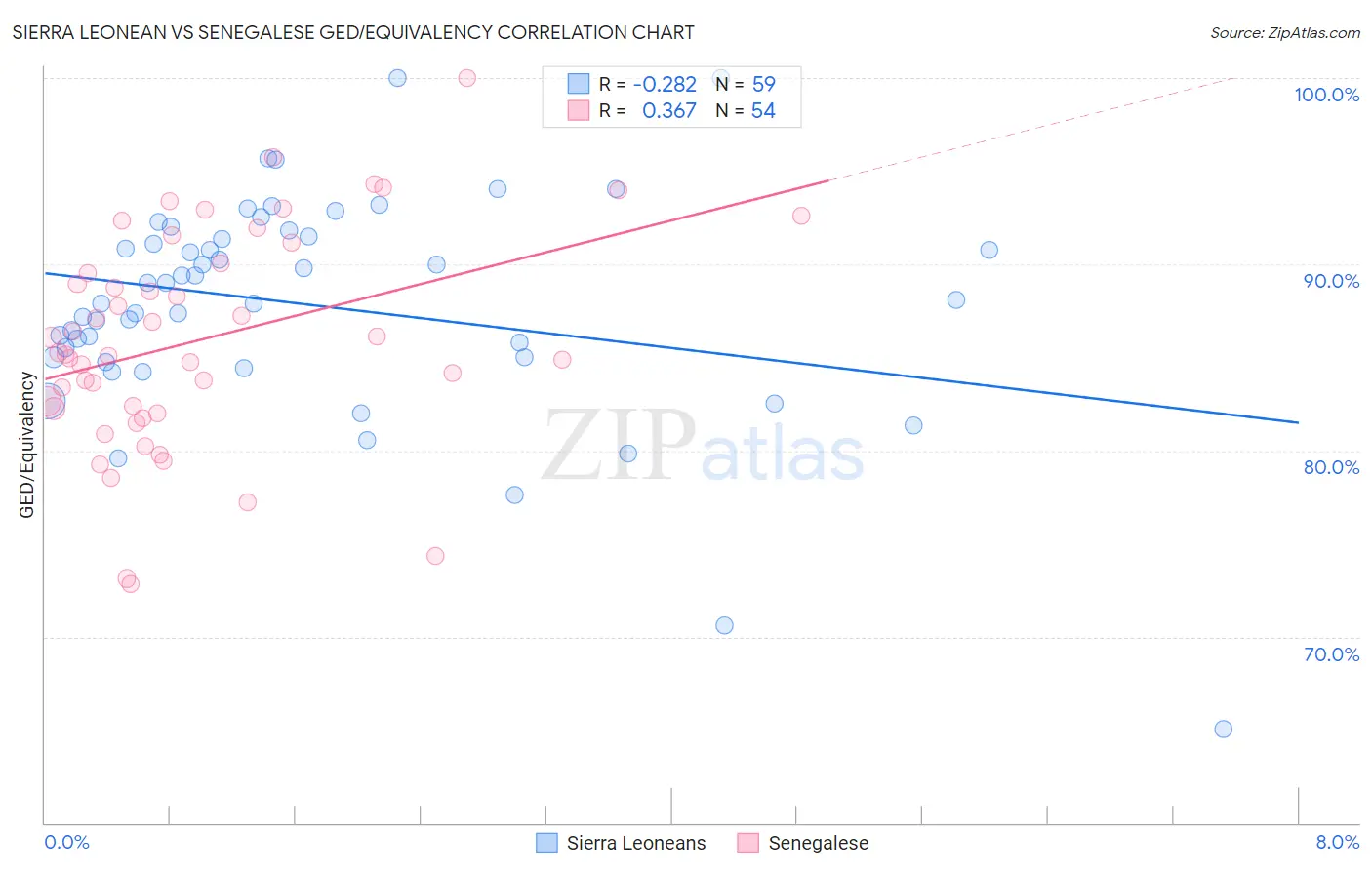 Sierra Leonean vs Senegalese GED/Equivalency
