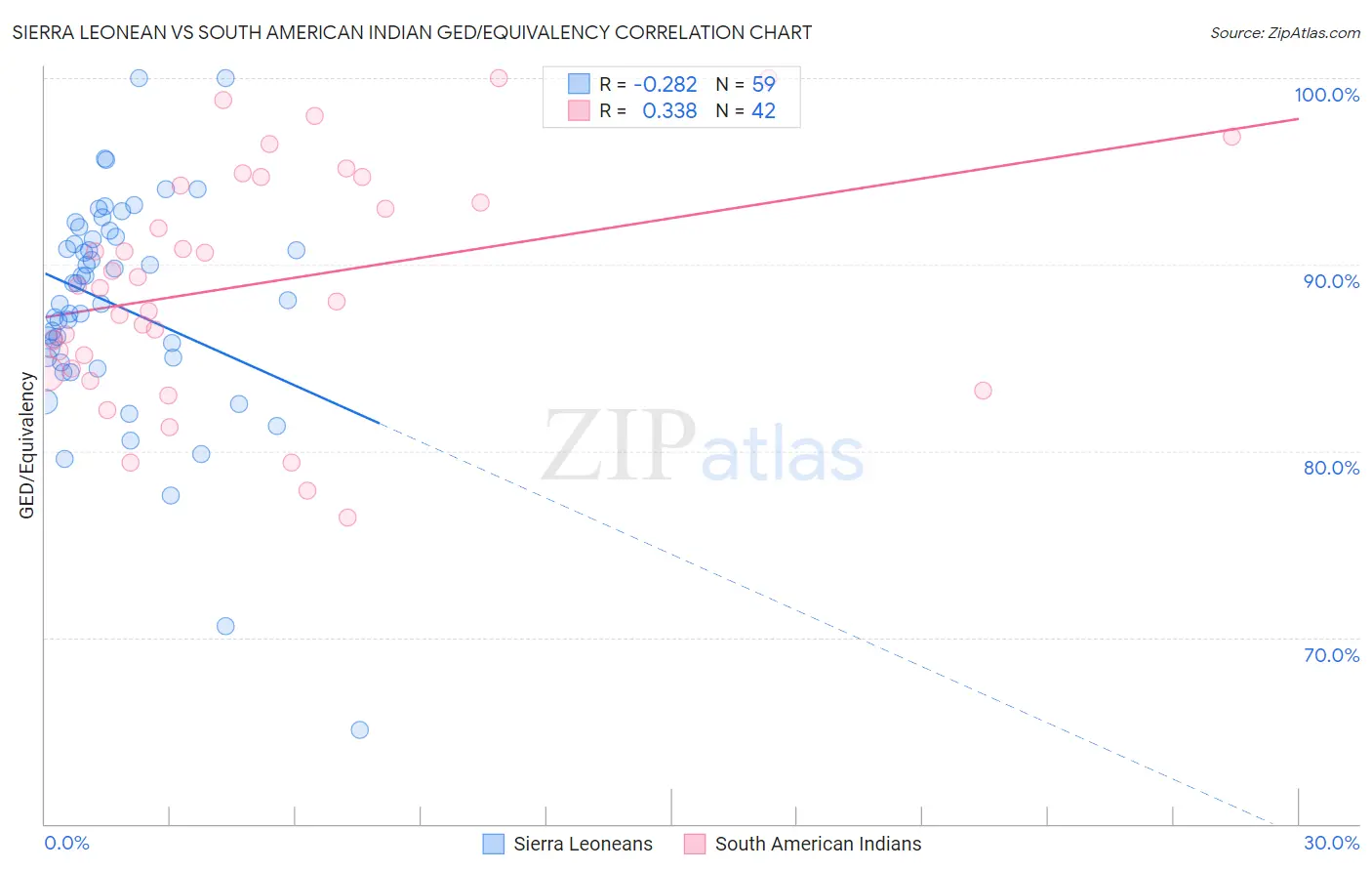 Sierra Leonean vs South American Indian GED/Equivalency