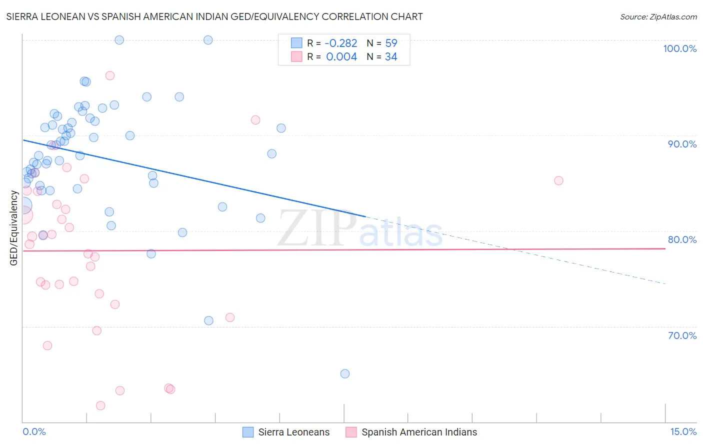 Sierra Leonean vs Spanish American Indian GED/Equivalency