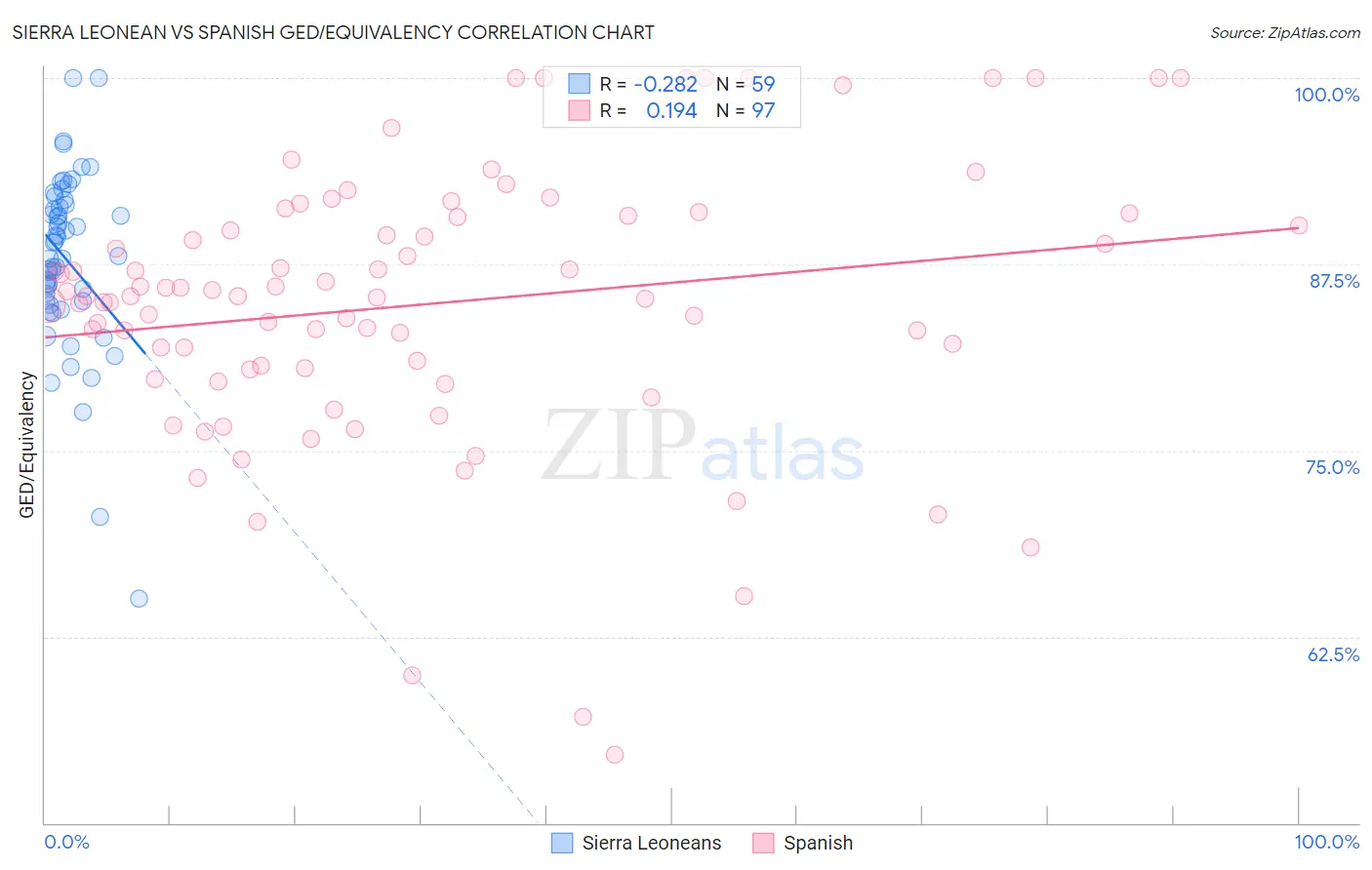 Sierra Leonean vs Spanish GED/Equivalency