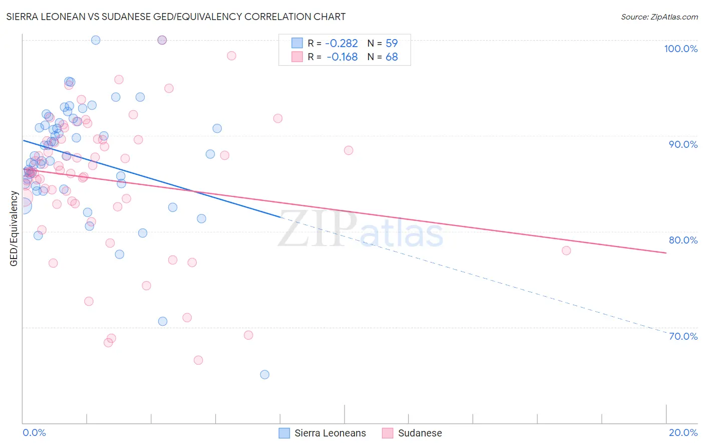 Sierra Leonean vs Sudanese GED/Equivalency