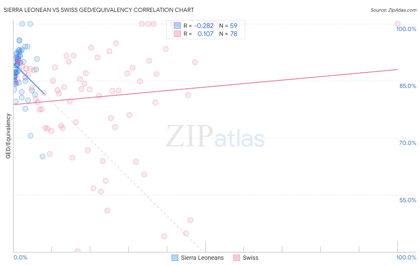 Sierra Leonean vs Swiss GED/Equivalency