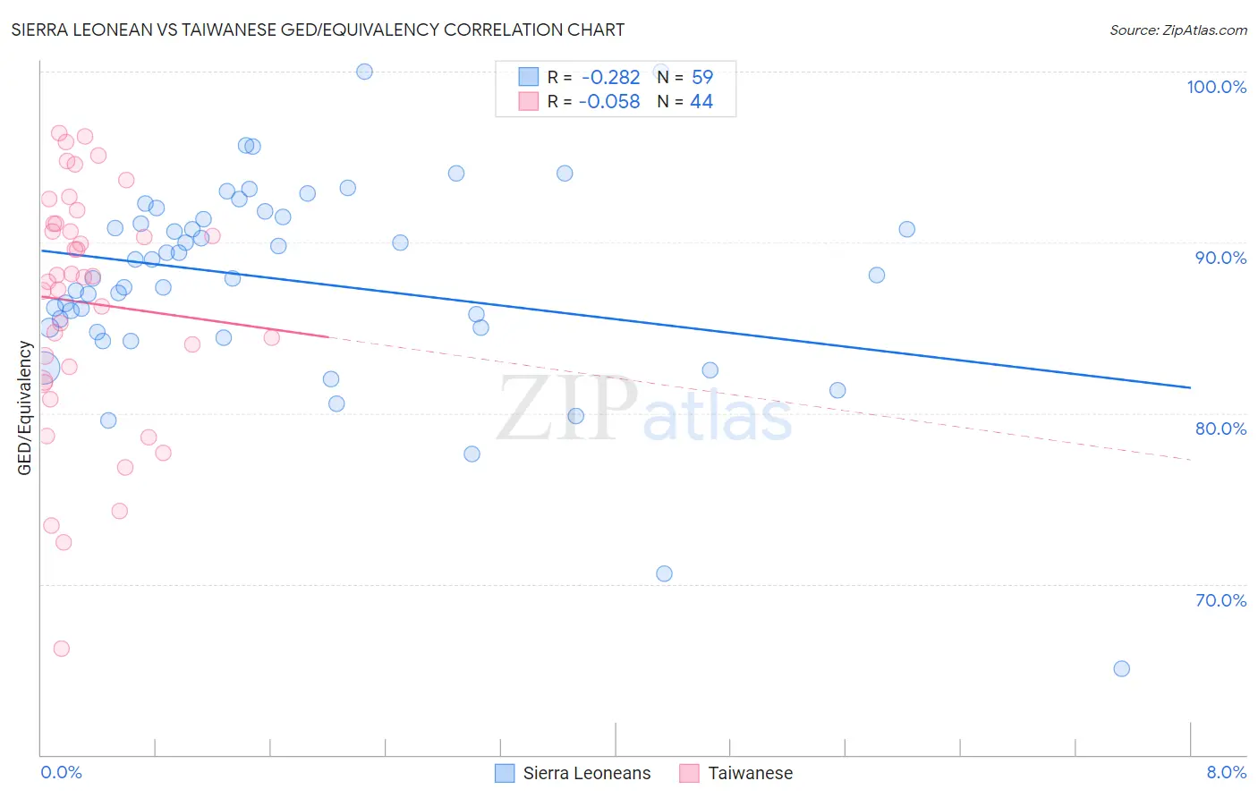 Sierra Leonean vs Taiwanese GED/Equivalency