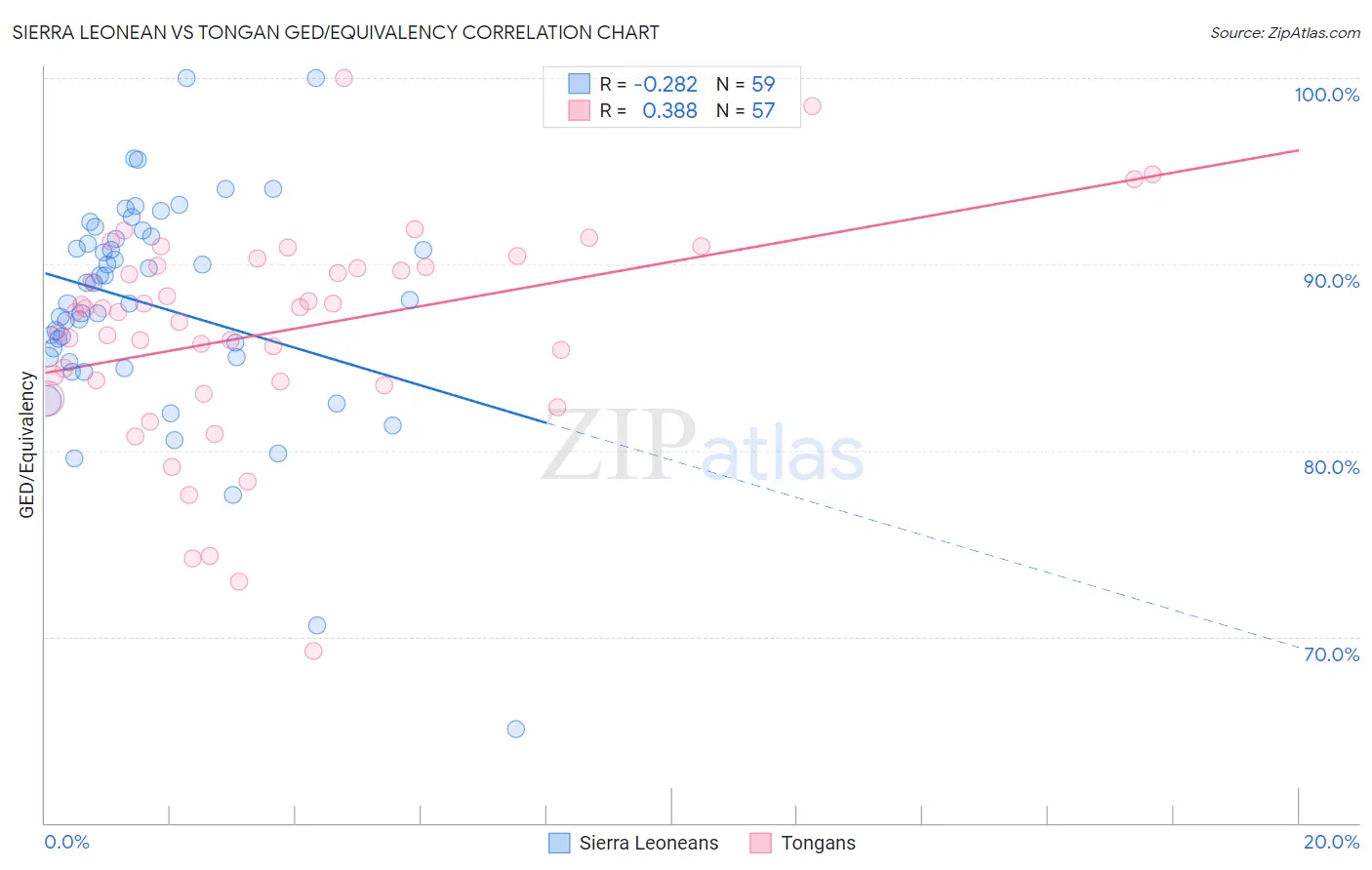 Sierra Leonean vs Tongan GED/Equivalency