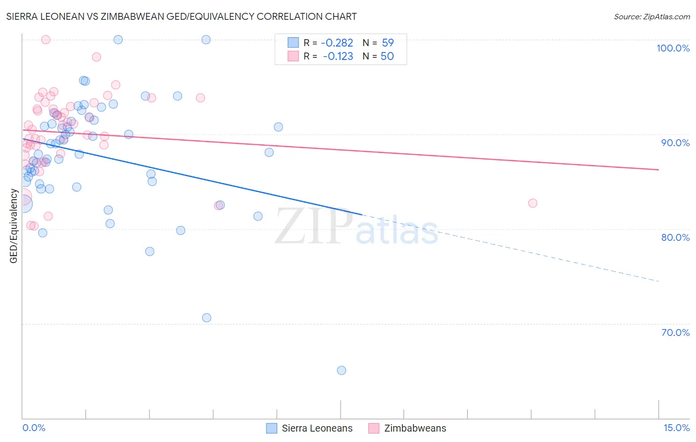 Sierra Leonean vs Zimbabwean GED/Equivalency