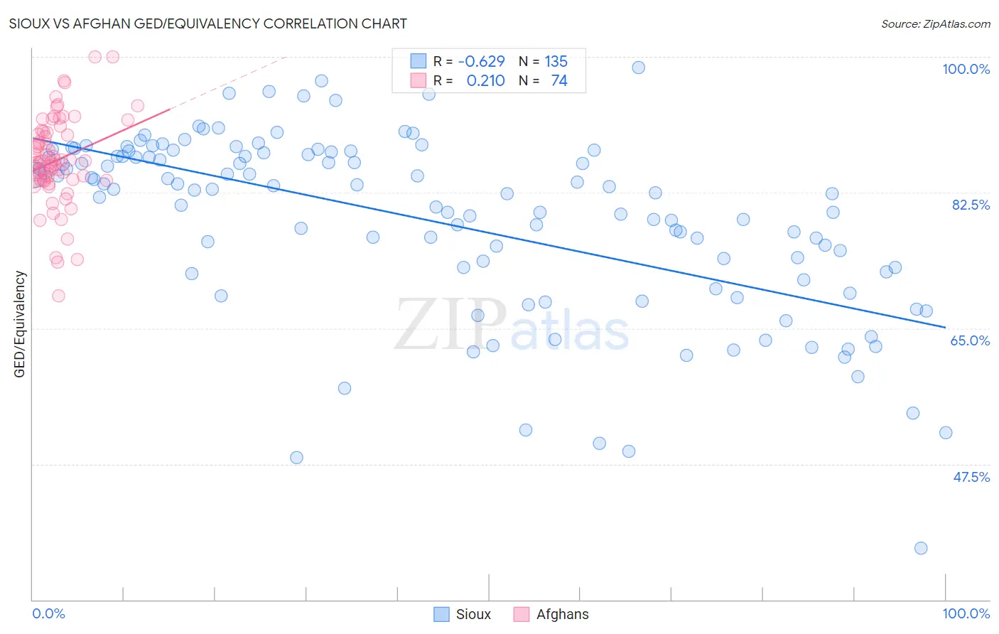 Sioux vs Afghan GED/Equivalency