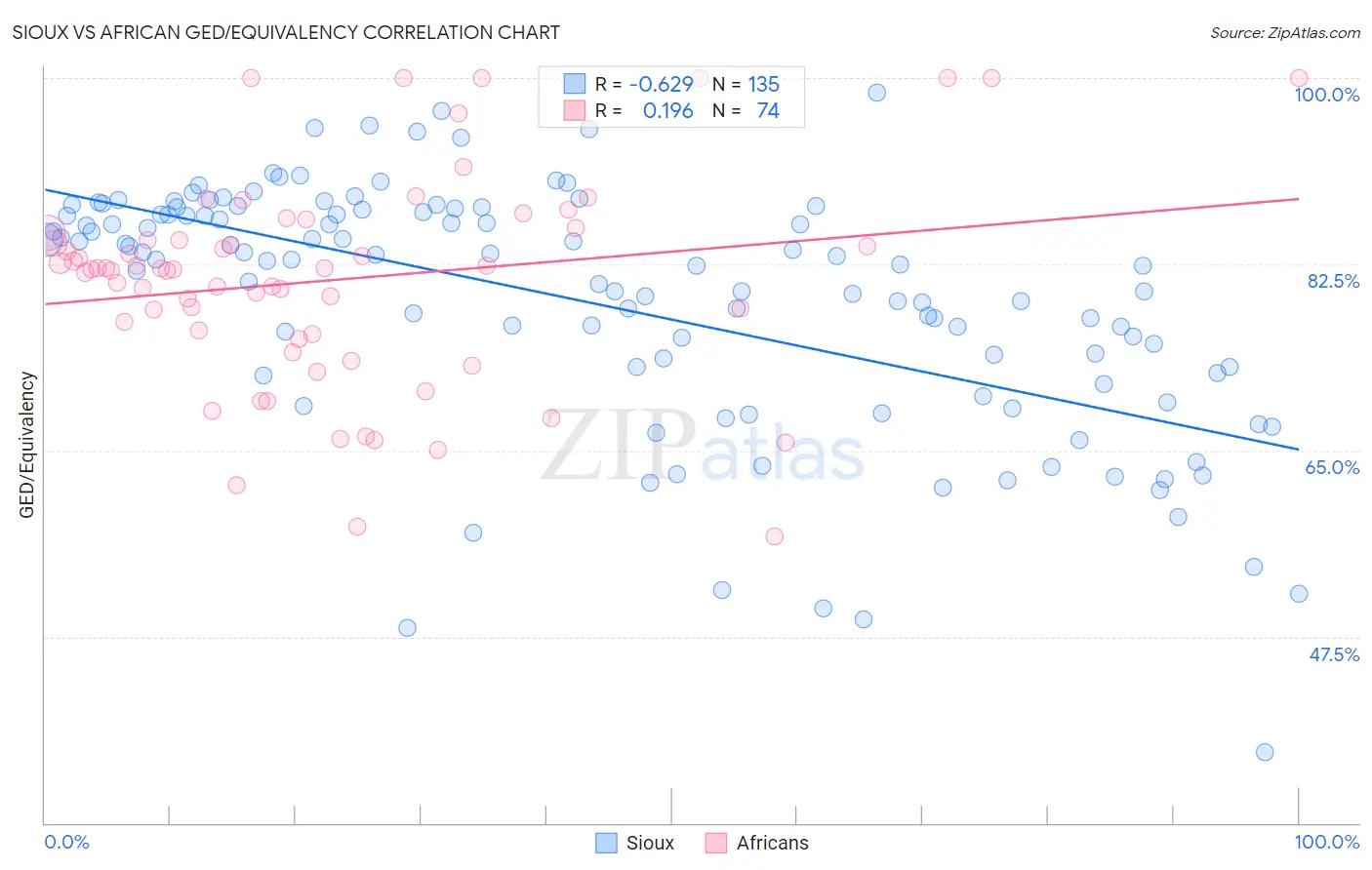 Sioux vs African GED/Equivalency