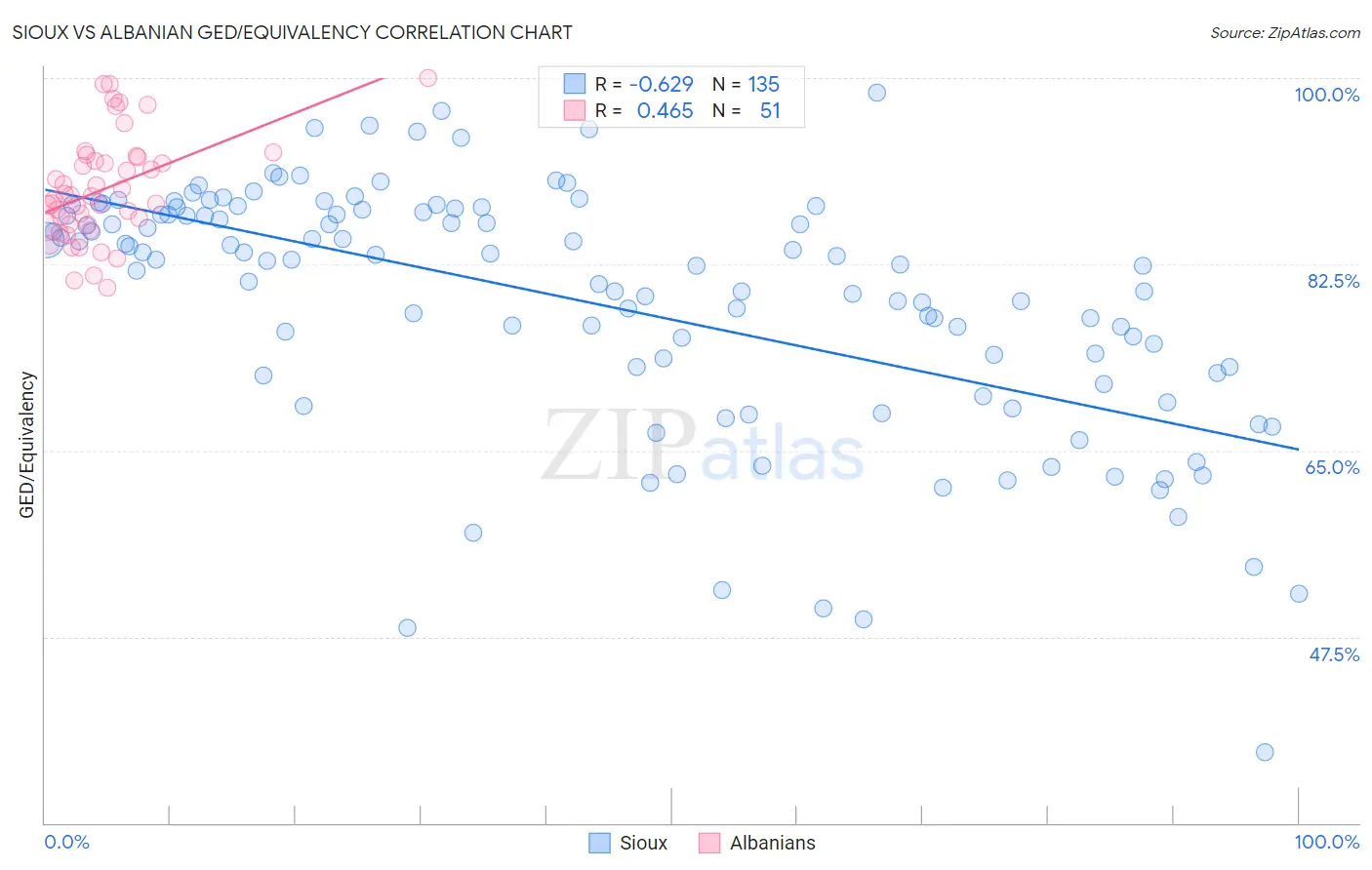Sioux vs Albanian GED/Equivalency