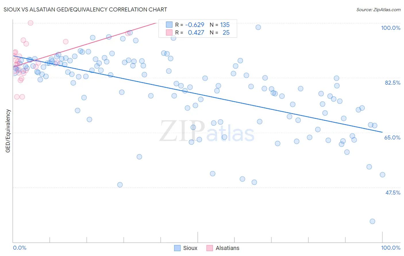 Sioux vs Alsatian GED/Equivalency