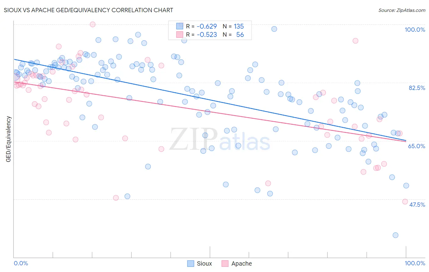 Sioux vs Apache GED/Equivalency