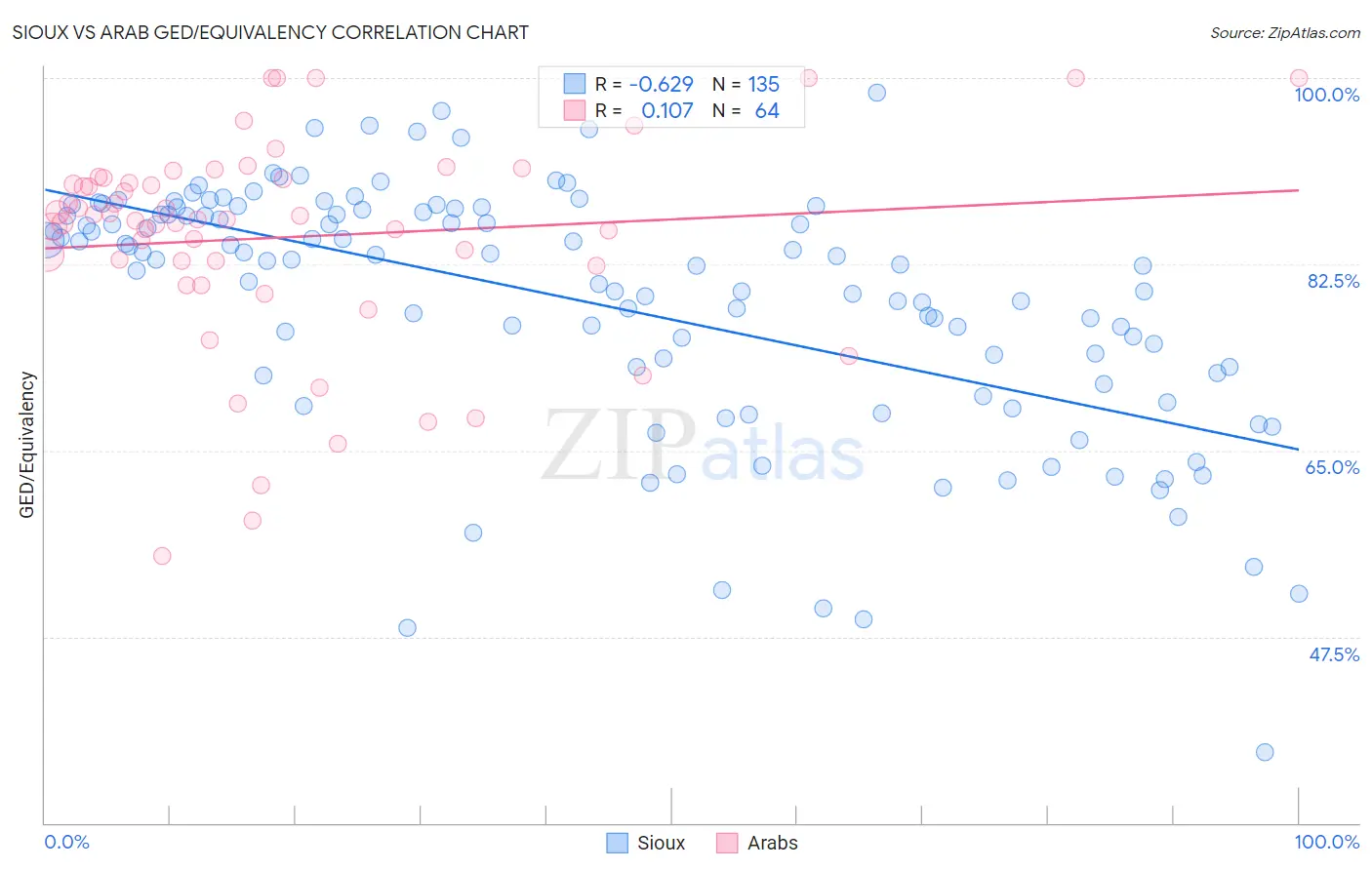 Sioux vs Arab GED/Equivalency