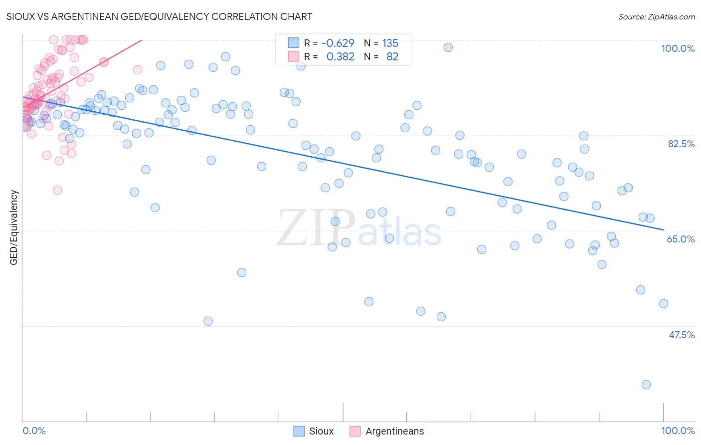 Sioux vs Argentinean GED/Equivalency