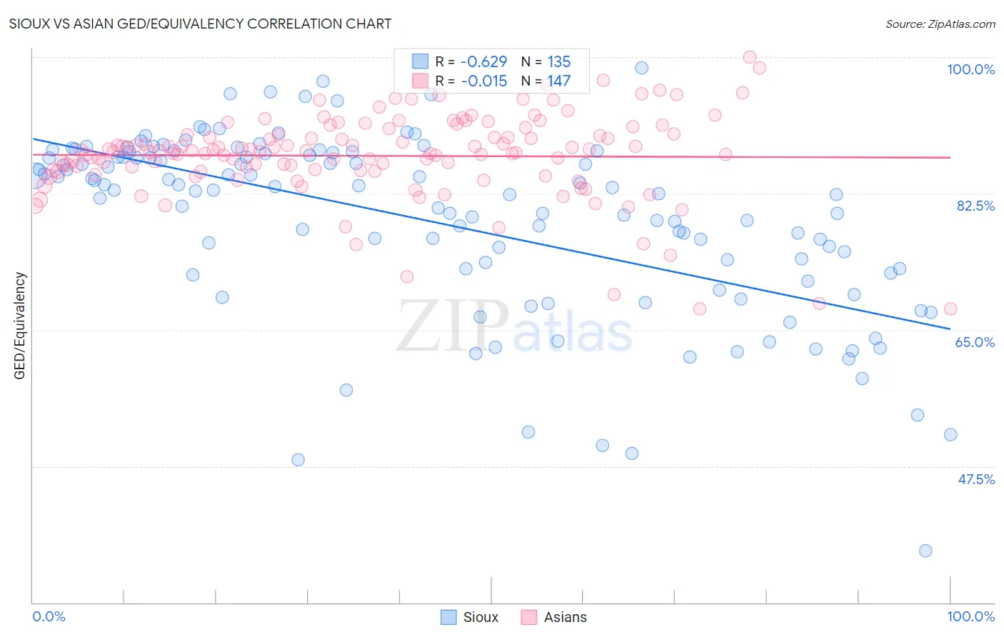 Sioux vs Asian GED/Equivalency