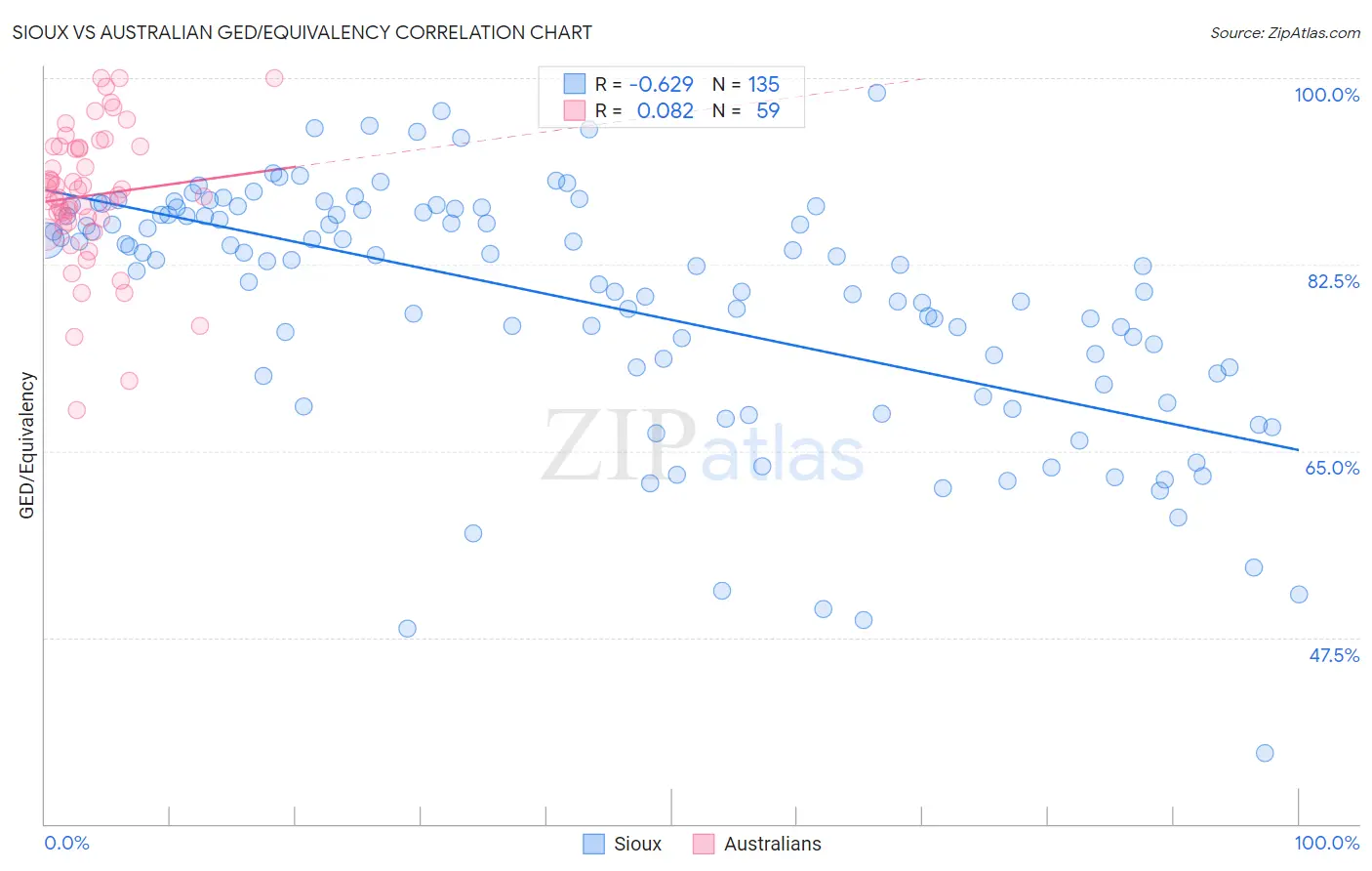 Sioux vs Australian GED/Equivalency