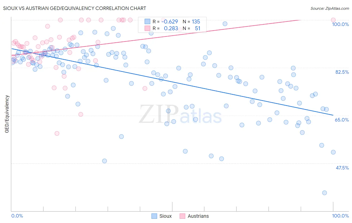 Sioux vs Austrian GED/Equivalency