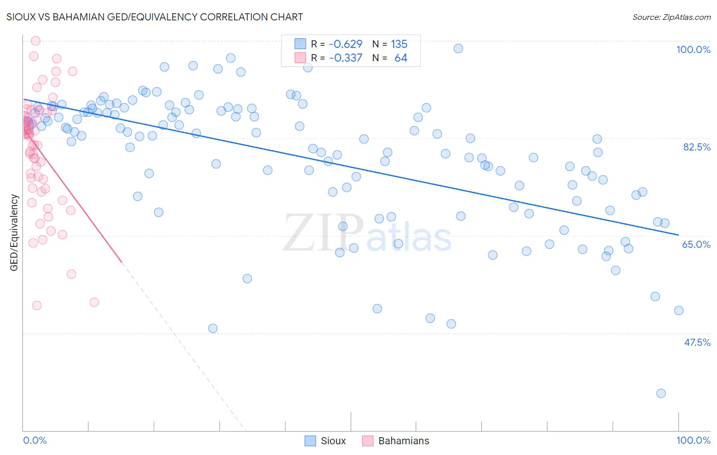 Sioux vs Bahamian GED/Equivalency