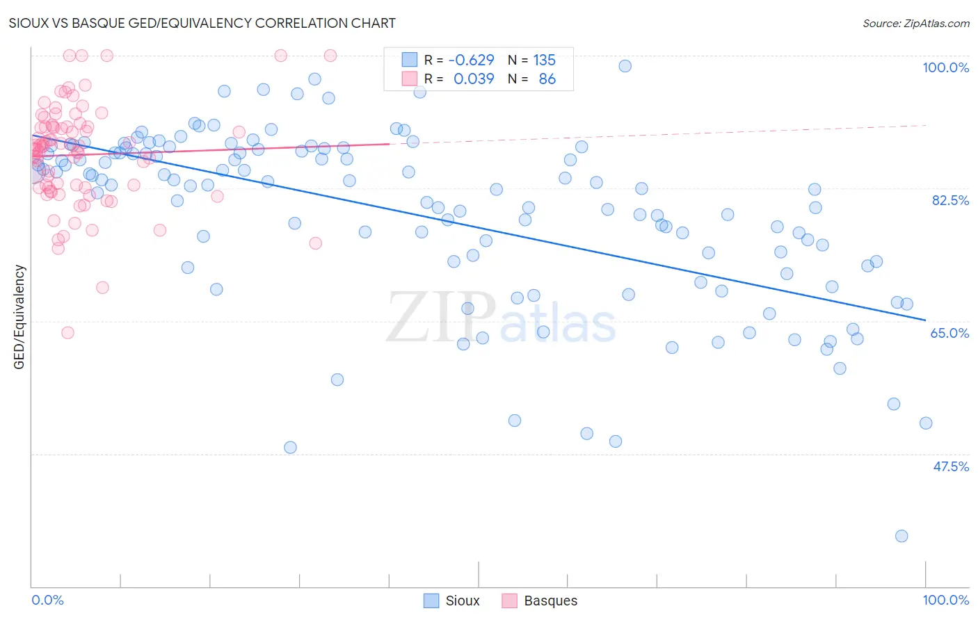 Sioux vs Basque GED/Equivalency