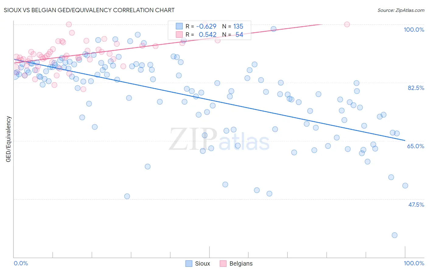 Sioux vs Belgian GED/Equivalency