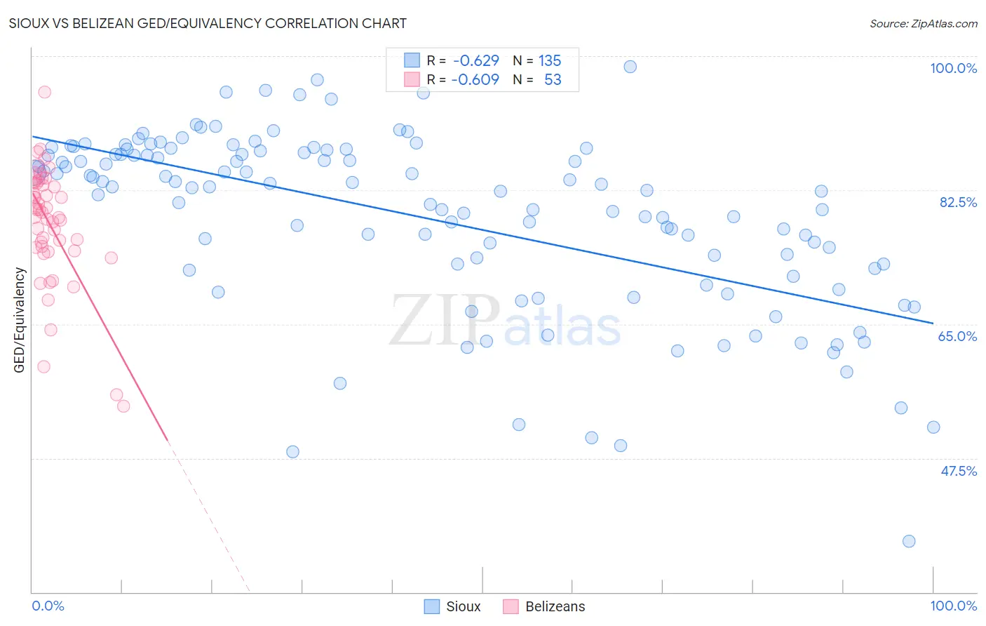 Sioux vs Belizean GED/Equivalency