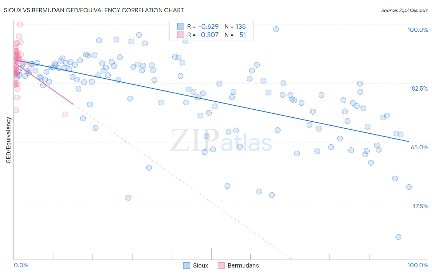 Sioux vs Bermudan GED/Equivalency