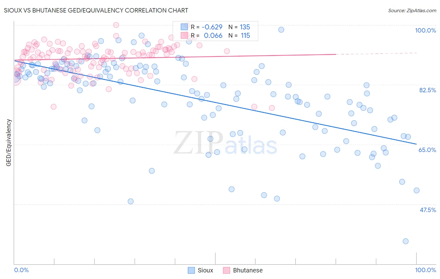 Sioux vs Bhutanese GED/Equivalency