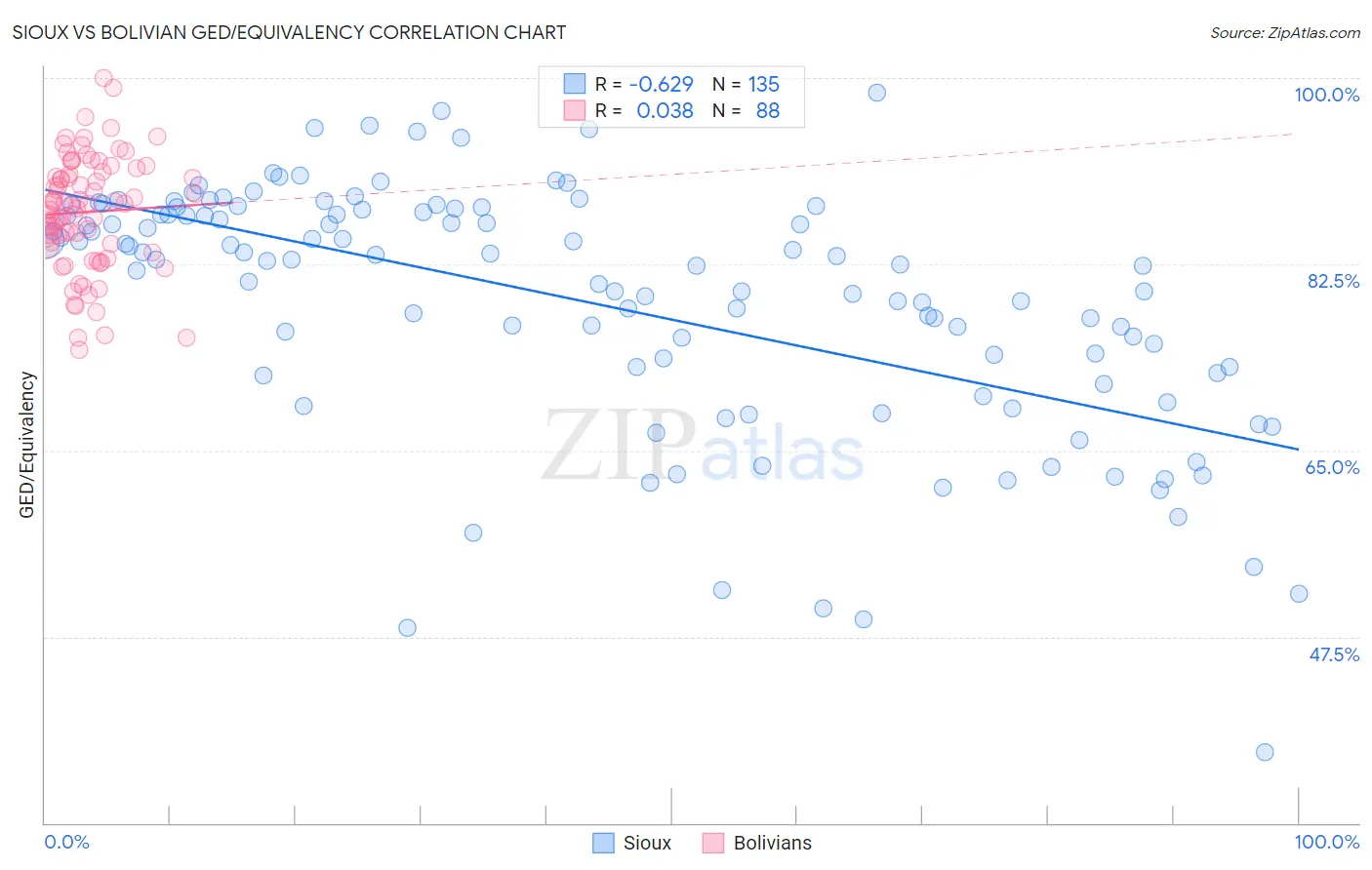 Sioux vs Bolivian GED/Equivalency