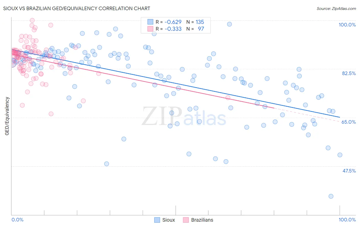 Sioux vs Brazilian GED/Equivalency