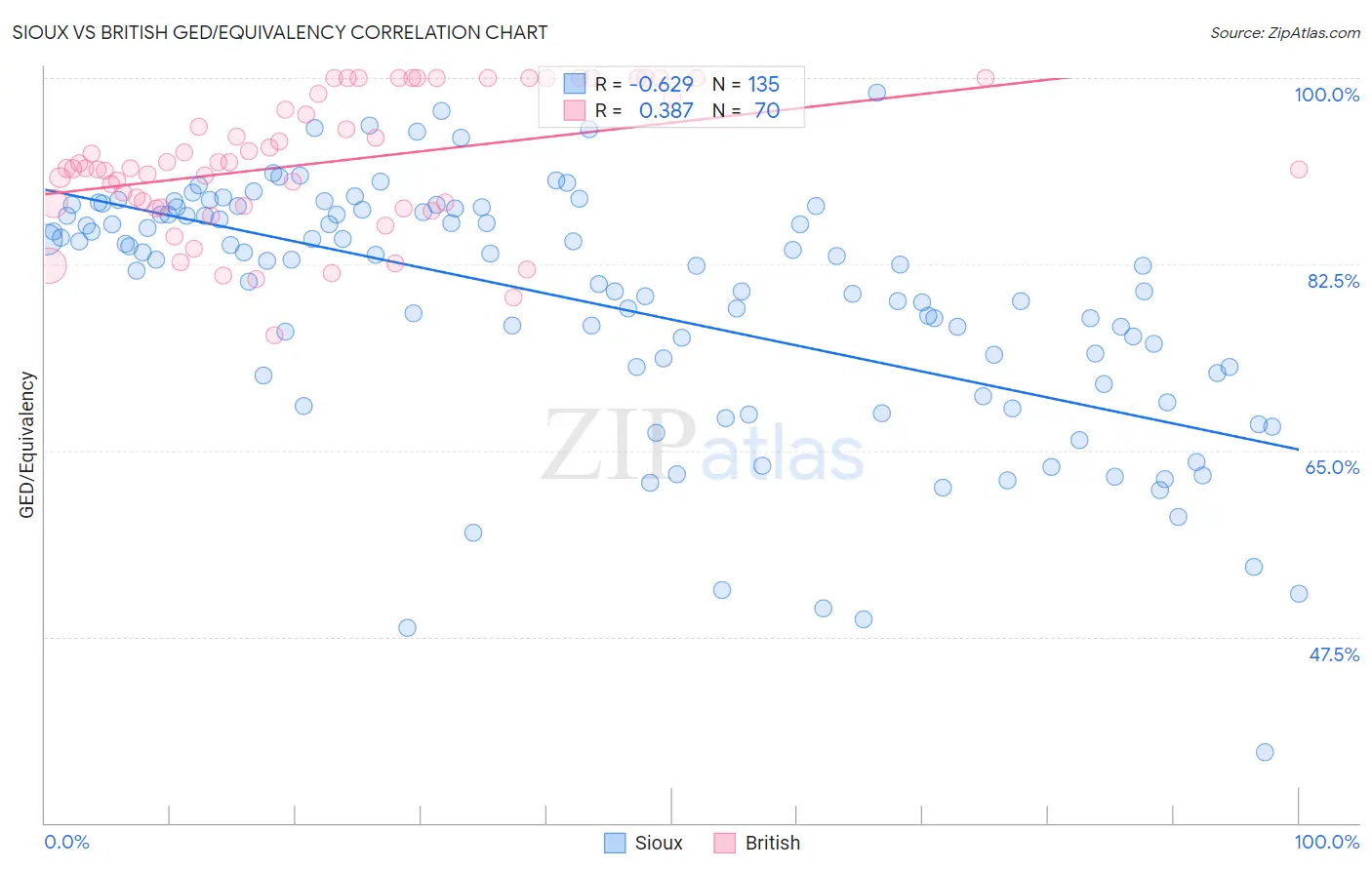 Sioux vs British GED/Equivalency
