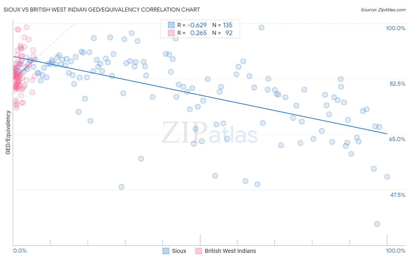 Sioux vs British West Indian GED/Equivalency