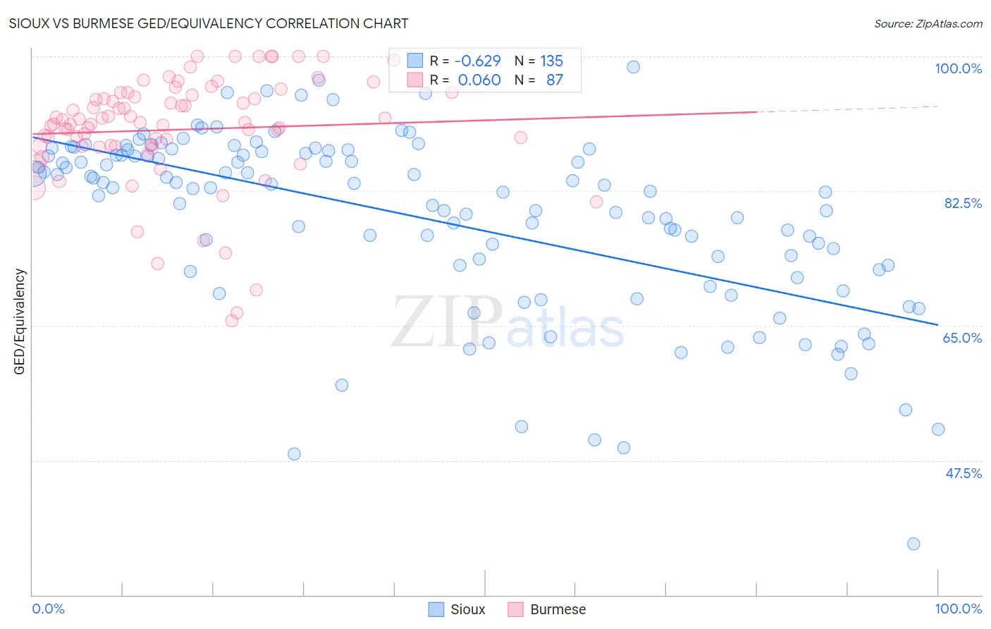 Sioux vs Burmese GED/Equivalency