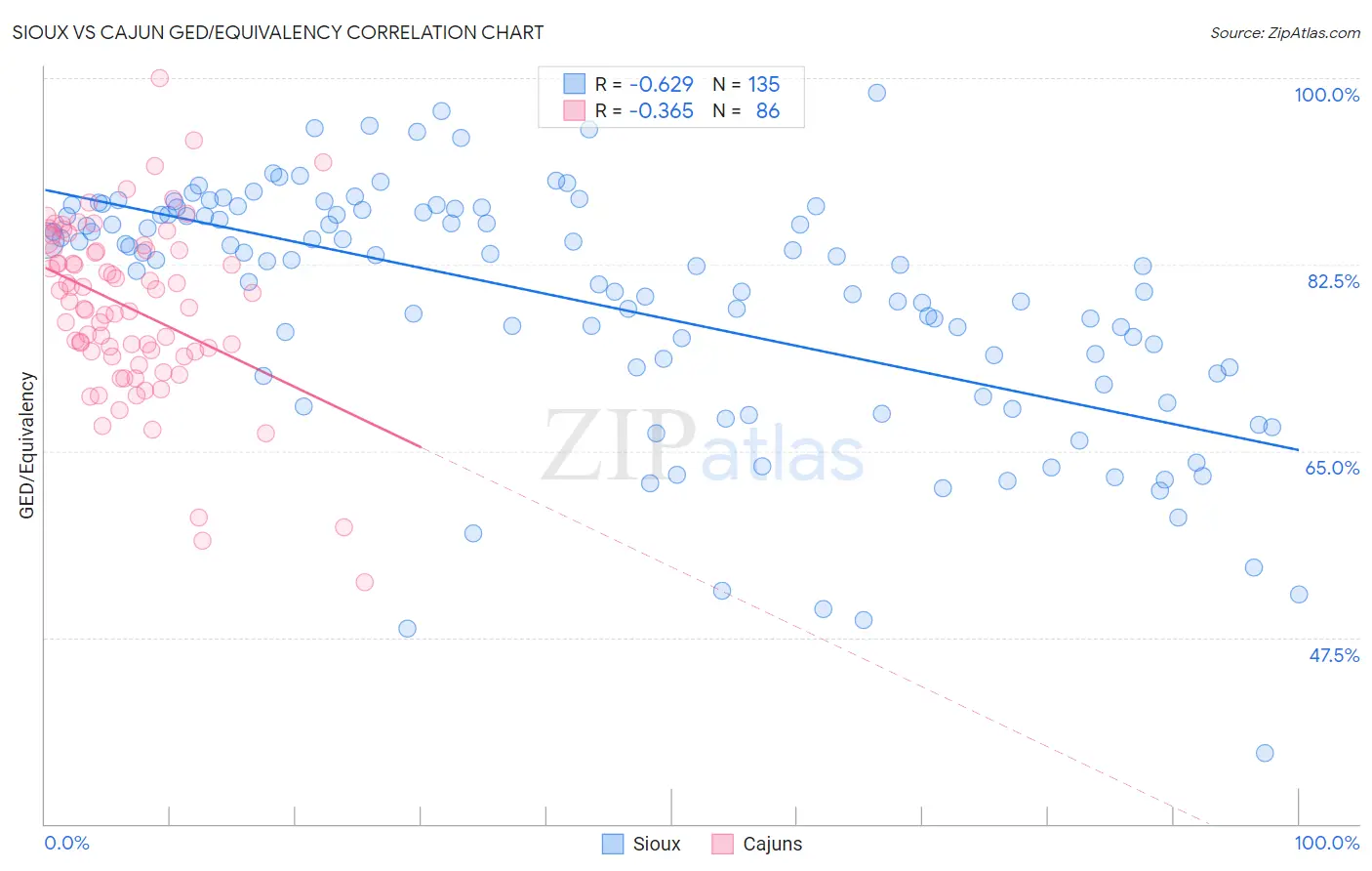 Sioux vs Cajun GED/Equivalency