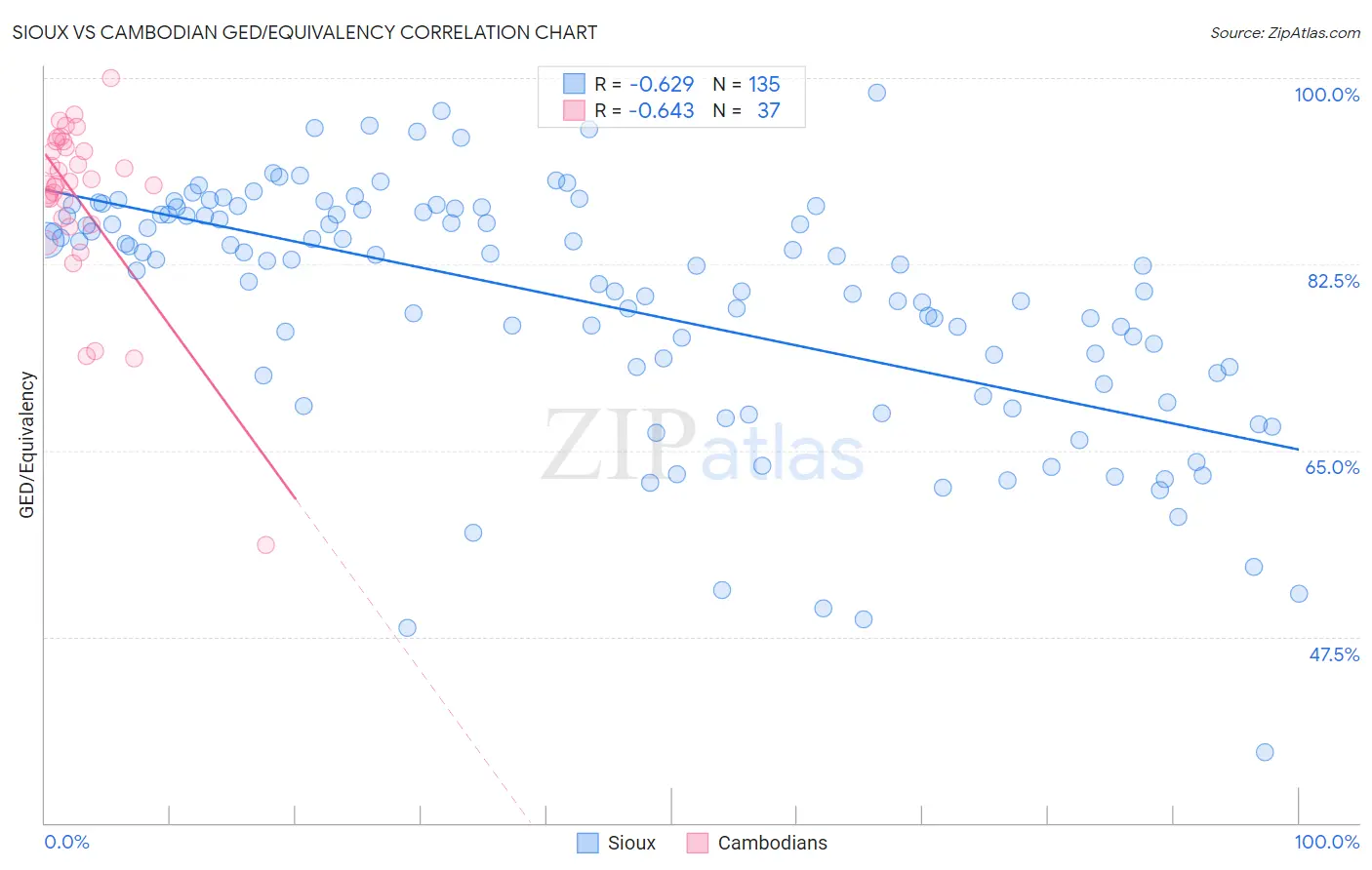 Sioux vs Cambodian GED/Equivalency