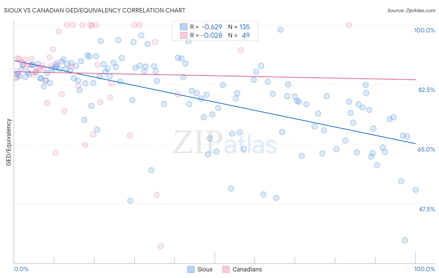 Sioux vs Canadian GED/Equivalency