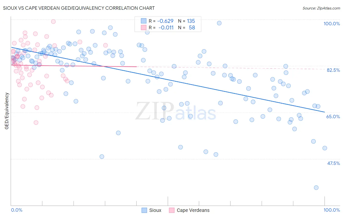 Sioux vs Cape Verdean GED/Equivalency