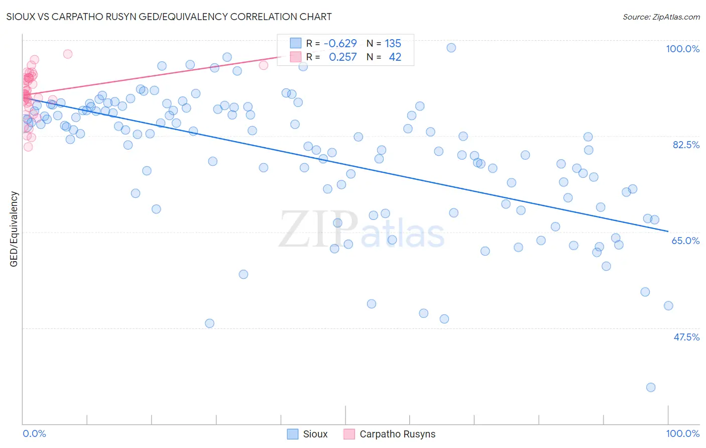 Sioux vs Carpatho Rusyn GED/Equivalency
