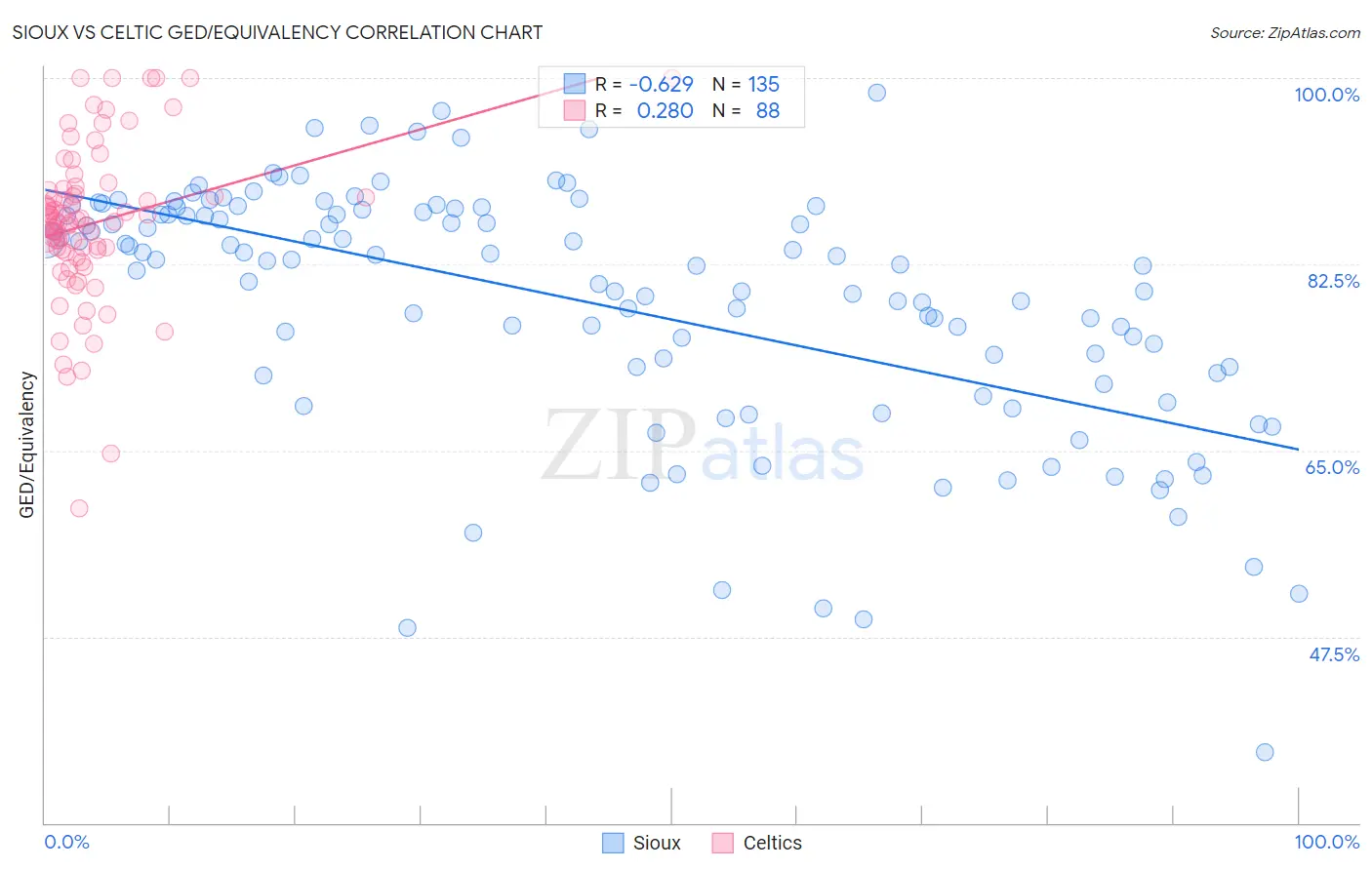 Sioux vs Celtic GED/Equivalency