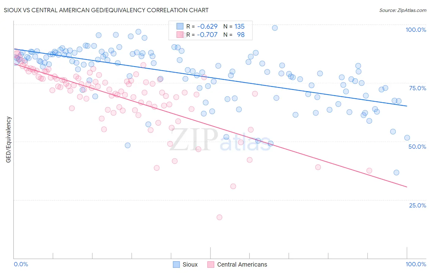 Sioux vs Central American GED/Equivalency