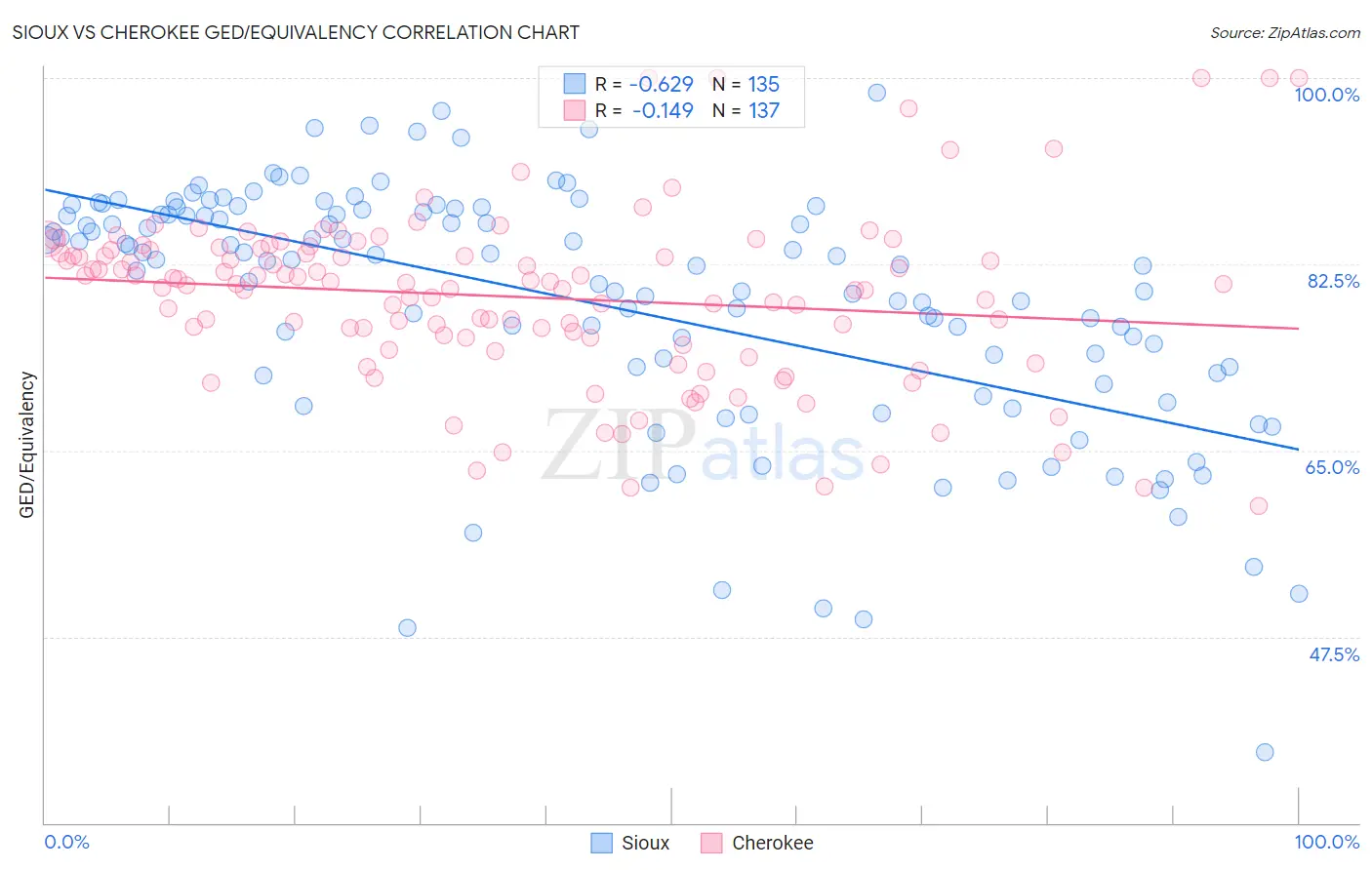 Sioux vs Cherokee GED/Equivalency