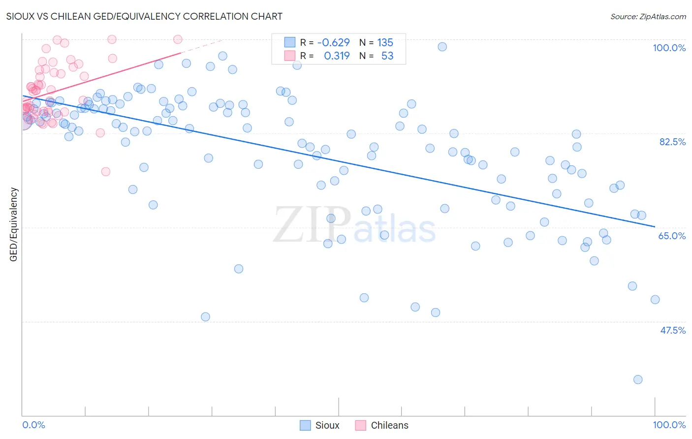 Sioux vs Chilean GED/Equivalency