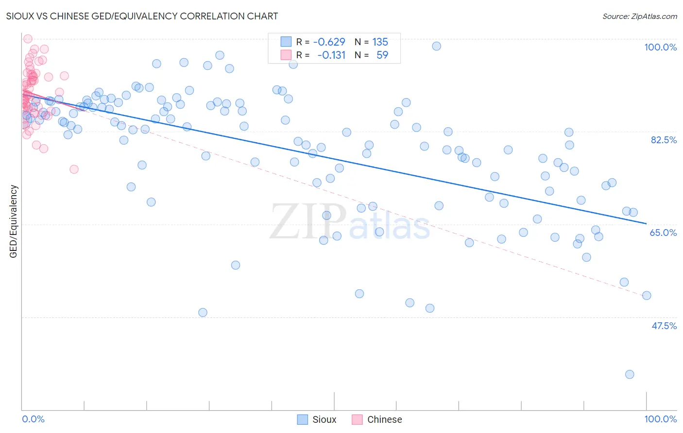 Sioux vs Chinese GED/Equivalency