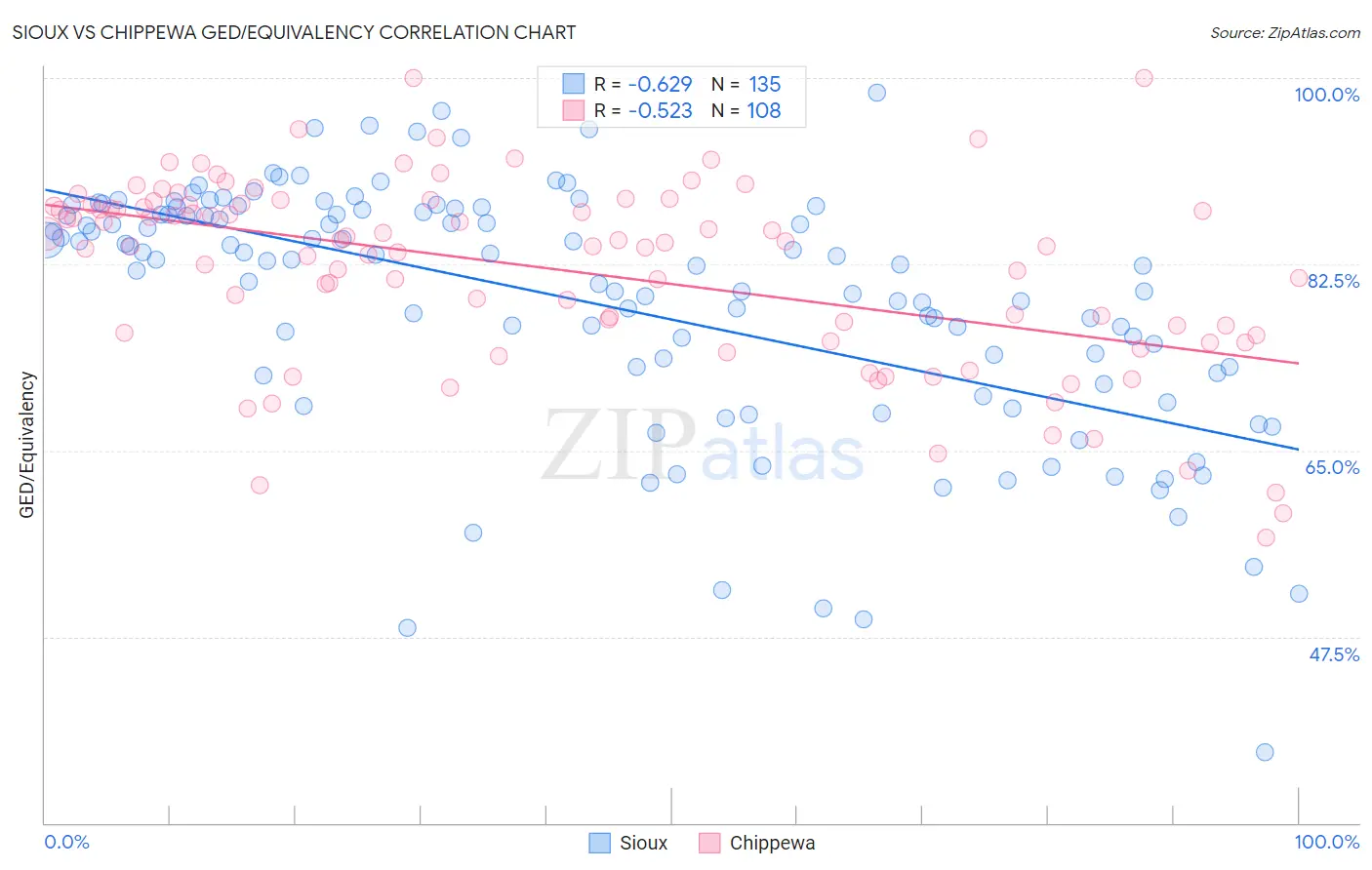 Sioux vs Chippewa GED/Equivalency