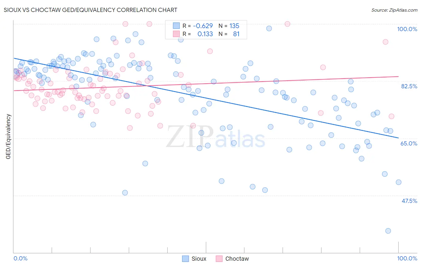 Sioux vs Choctaw GED/Equivalency
