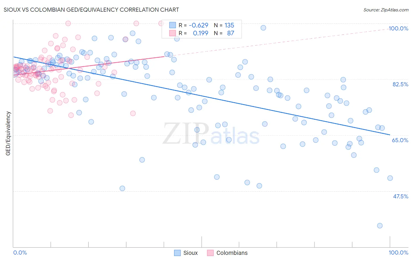 Sioux vs Colombian GED/Equivalency