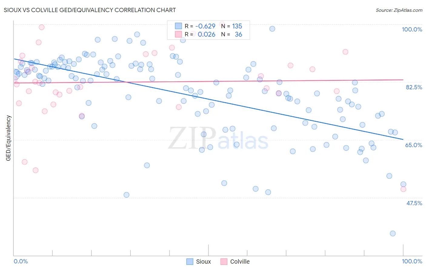 Sioux vs Colville GED/Equivalency