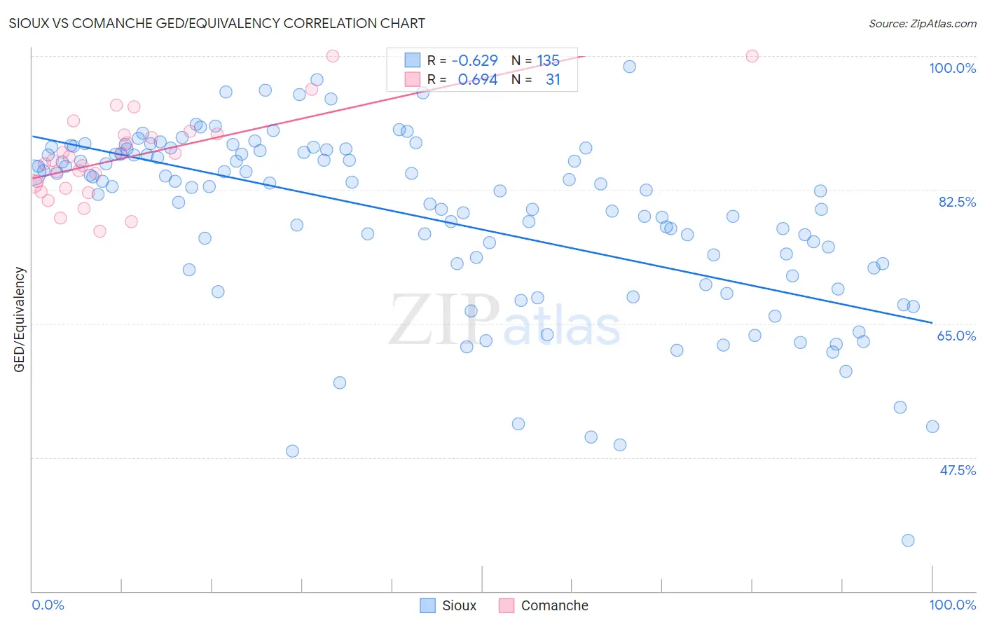 Sioux vs Comanche GED/Equivalency
