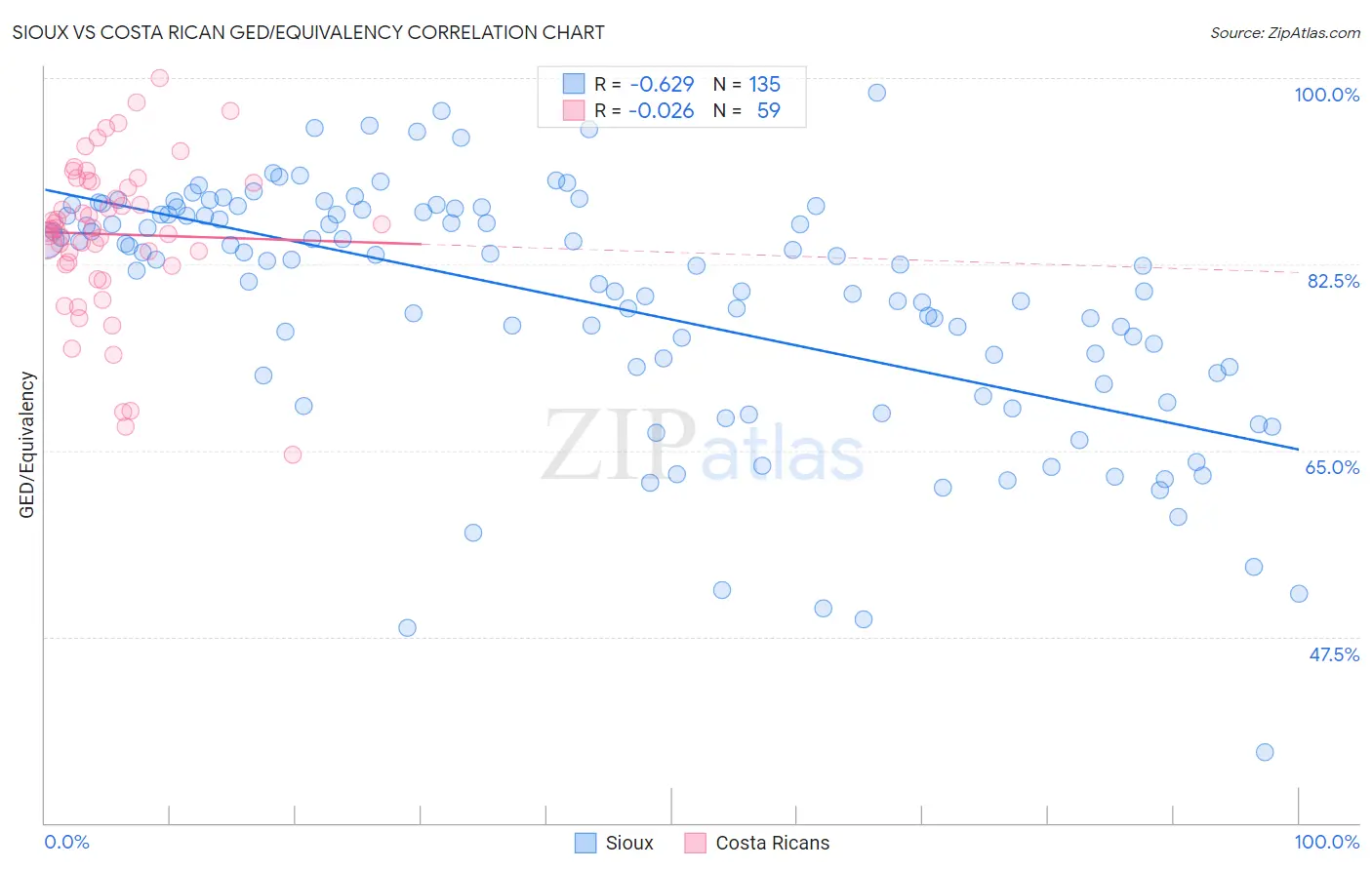 Sioux vs Costa Rican GED/Equivalency