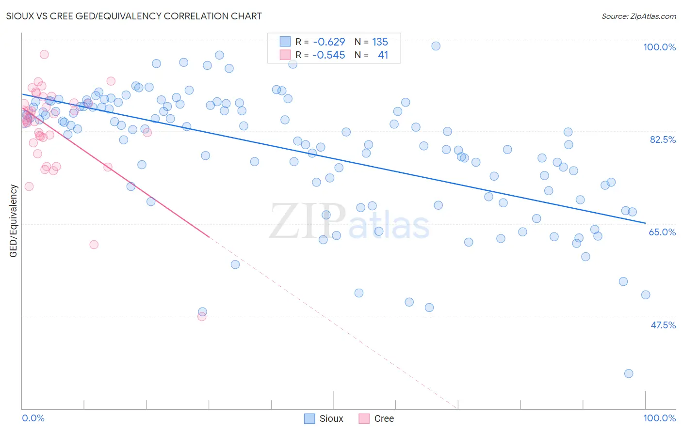 Sioux vs Cree GED/Equivalency