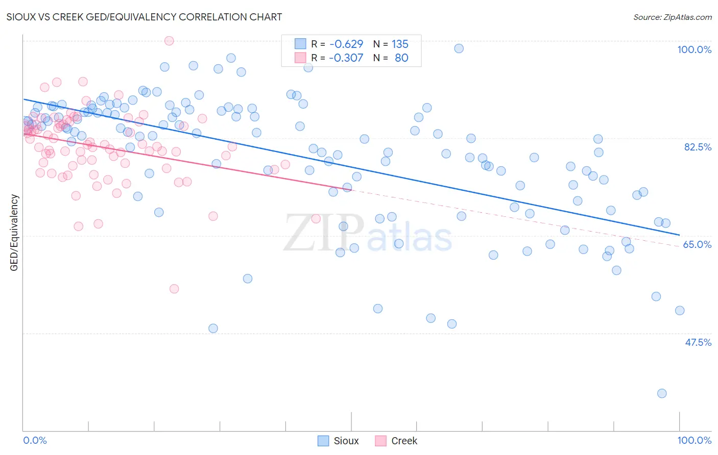 Sioux vs Creek GED/Equivalency
